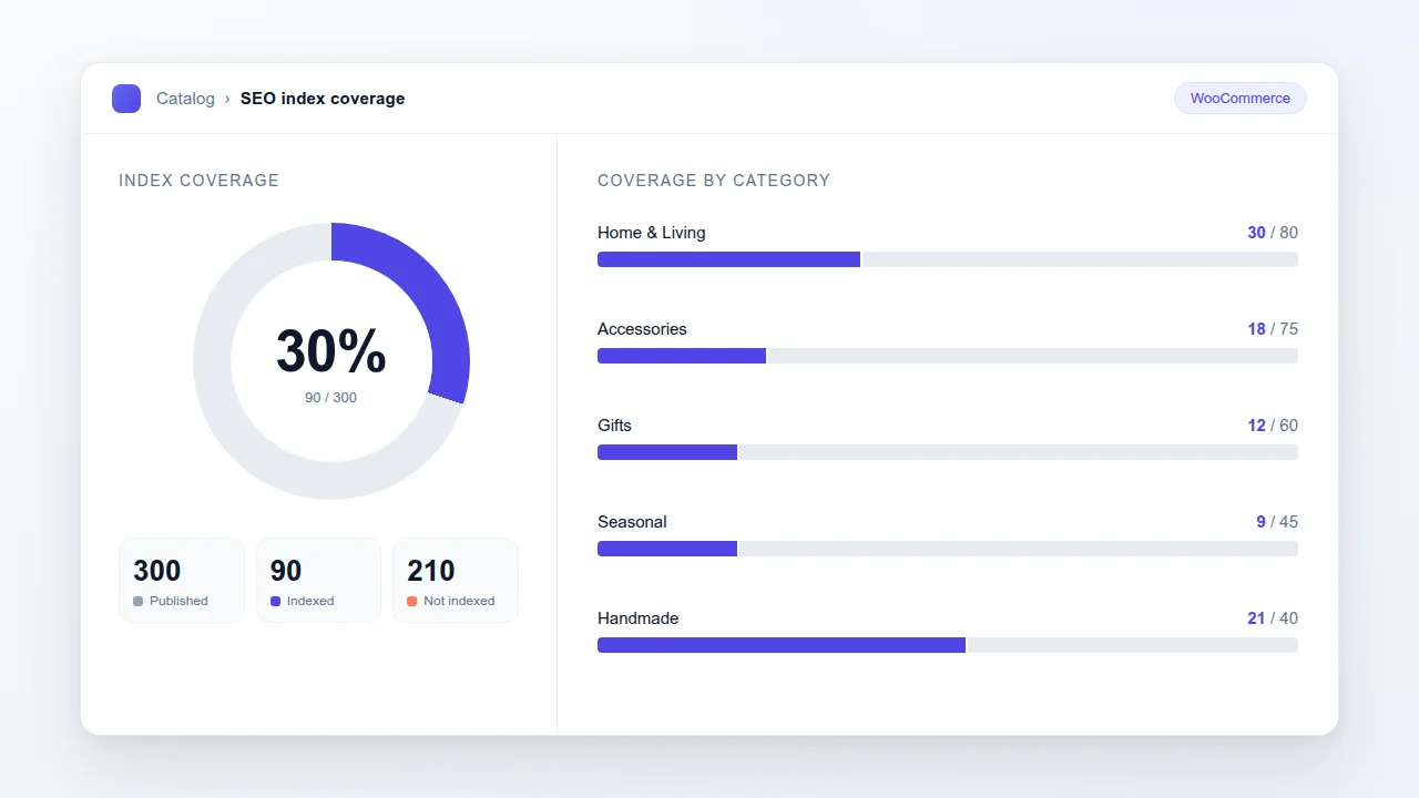 dashboard che mostra la copertura di indicizzazione di un catalogo woocommerce